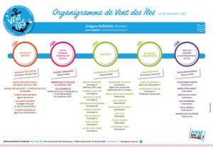 Organigramme Centre Social Vent des îles La Rochelle 08/12/2023