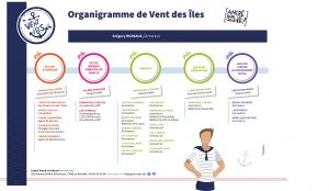 Organigramme Centre Social et Culturel Vent des îles La Rochelle